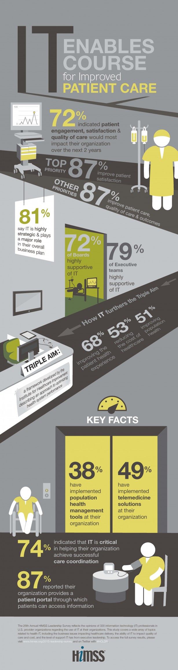 2015-HIMSS-Leadership-Survey-Infographic