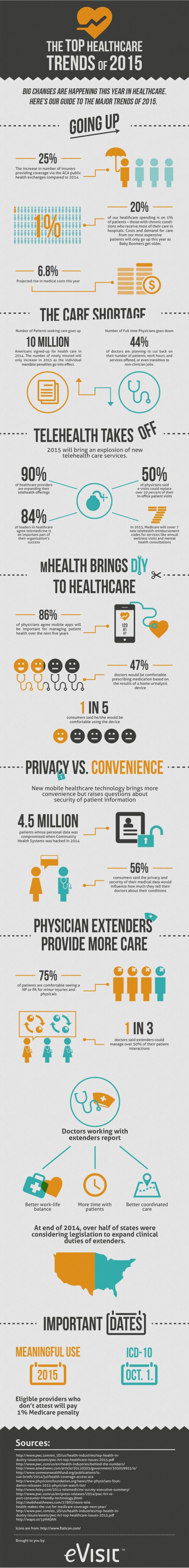 Top-Healthcare-Trends-of-2015-Infographic