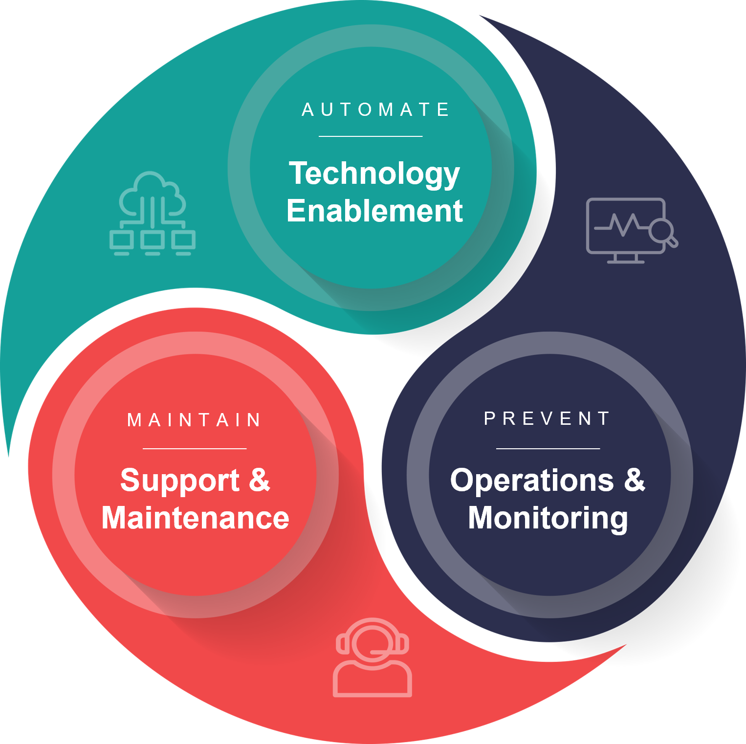Continuous Services Pillars