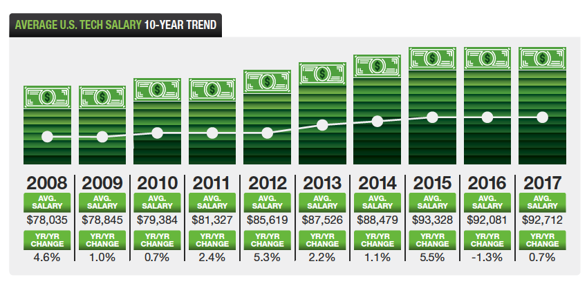 Average U.S. tech salaries